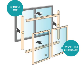 今の窓にプラマードUをプラス