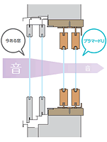 イメージ：二重構造で防音